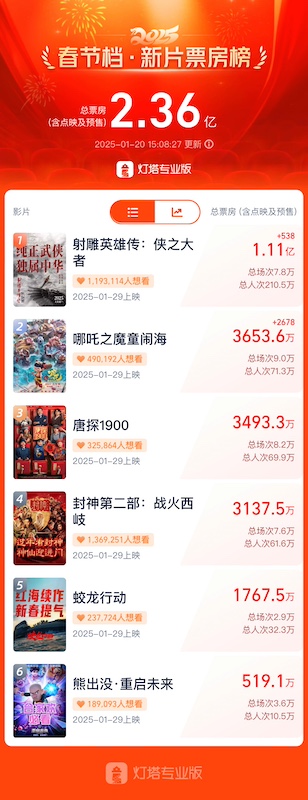 爱配配资 春节档预售票房破2亿，《射雕英雄传：侠之大者》领跑