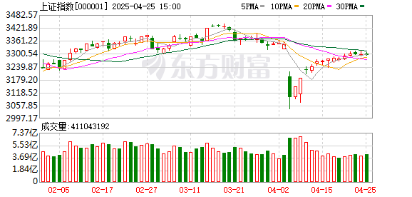 倍加网配资 创业板指上涨1.07% 全市场超3800股飘红 房地产涨幅居前