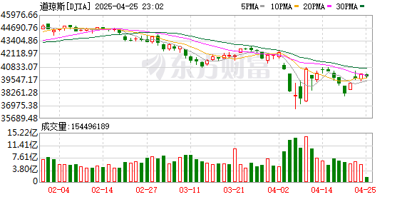 K DJIA_0