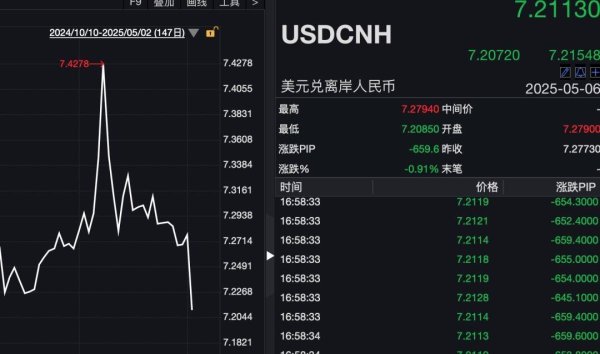 联华证券 中国资产大爆发！人民币拉升逾650点，纳斯达克中国金龙指数涨3.5%