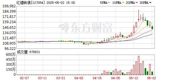 鸿运配资 可转债市场开盘震荡 红墙转债再度大涨