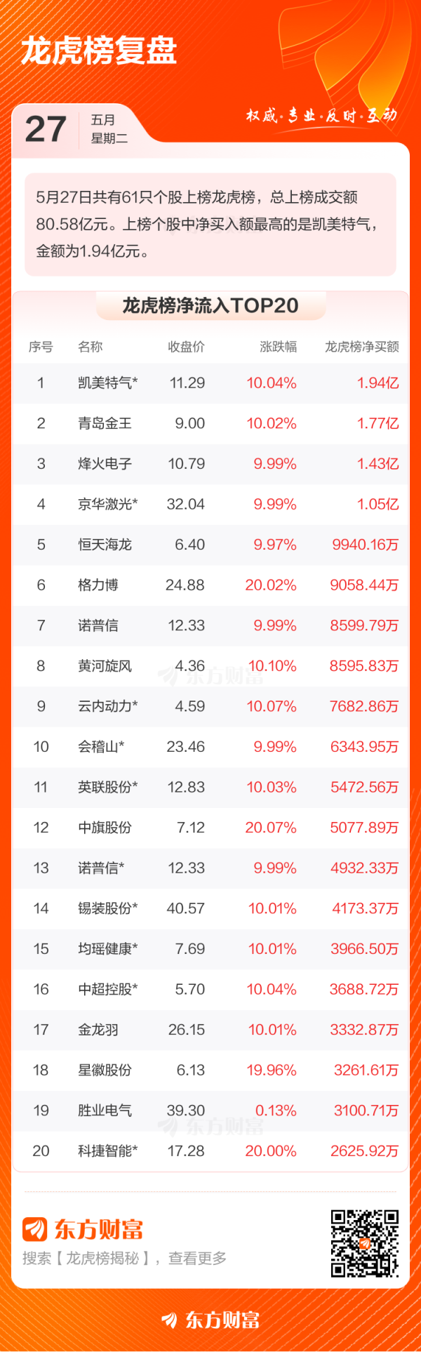 公赢网配资 5月27日龙虎榜复盘